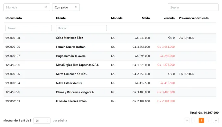 Cuentas de clientes con saldos y vencimientos atrasados.